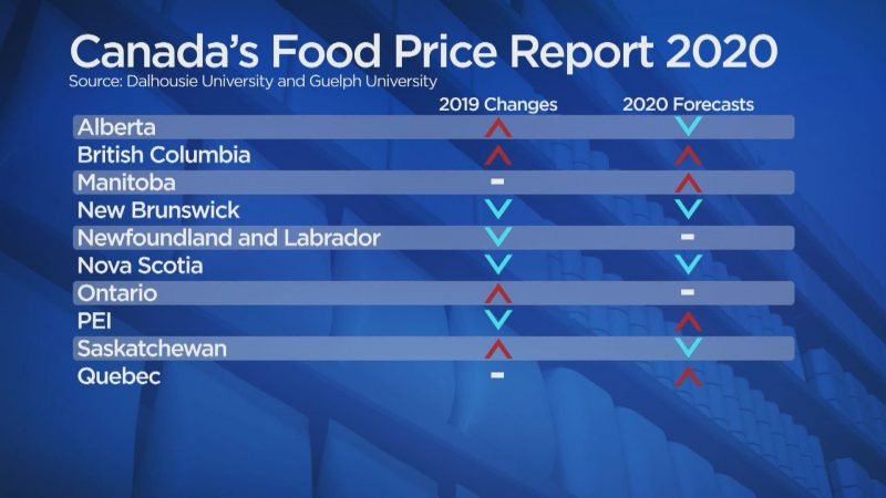 پیش‌بینی روند تغییرات اقلام خوراکی در استان‌های مختلف کانادا در سال ۲۰۲۰