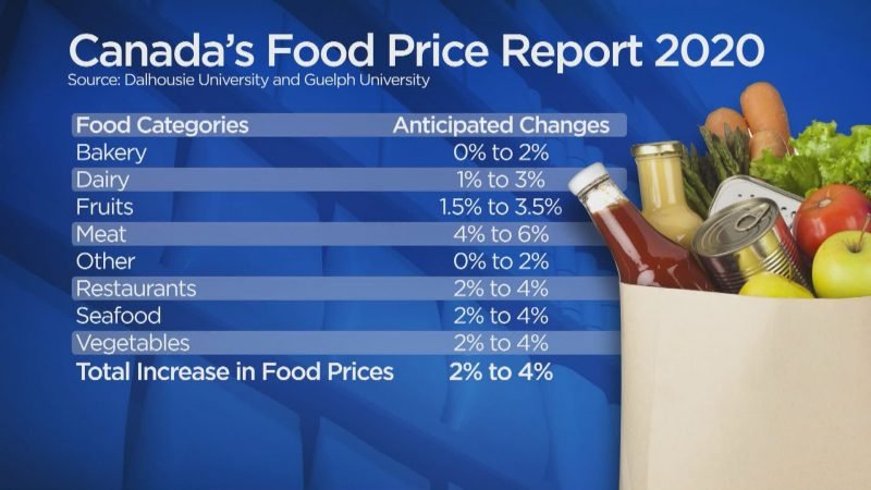 پیش‌بینی افزایش قیمت در ۸ دسته اصلی مرتبط با مواد غذایی در کانادا در سال ۲۰۲۰