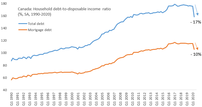 تصویر شماره ۱: سطح بدهی به درآمد کانادایی‌ها به کمترین میزان از ۲۰۱۰ به این سو افت کرد