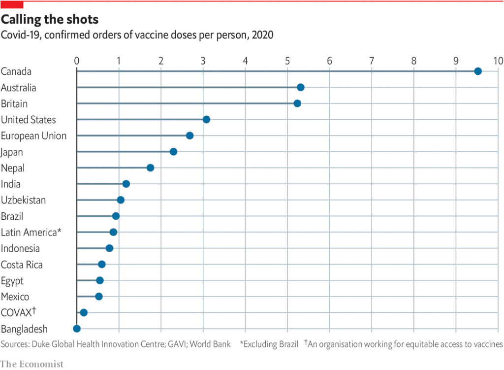 نسبت دُز واکسن پیش‌خرید شده توسط کشورها نسبت به جمعیت