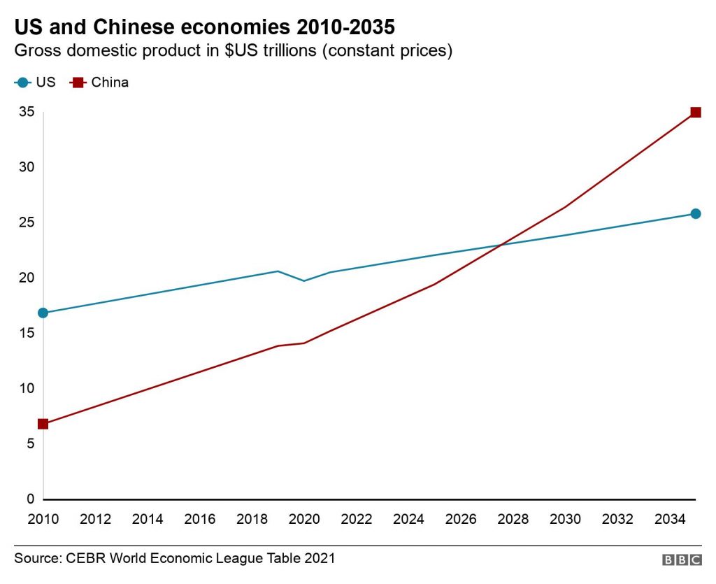 سبقت اقتصاد چین از آمریکا