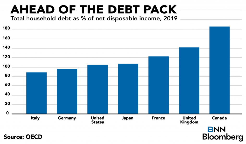 بدهی کانادایی‌ها نسبت به سایر کشورهای عضو جی۷