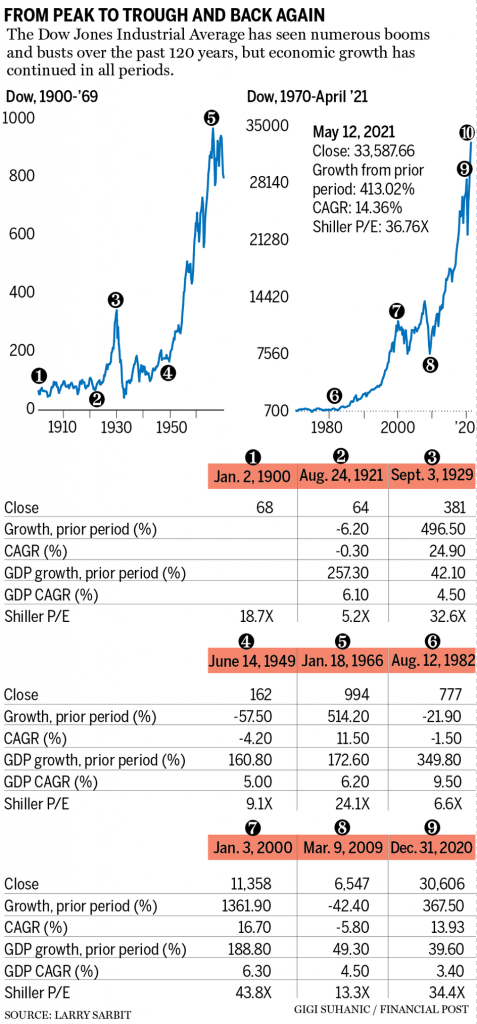 نمودار روند تاریخی تغییر قیمت‌ها در بورس