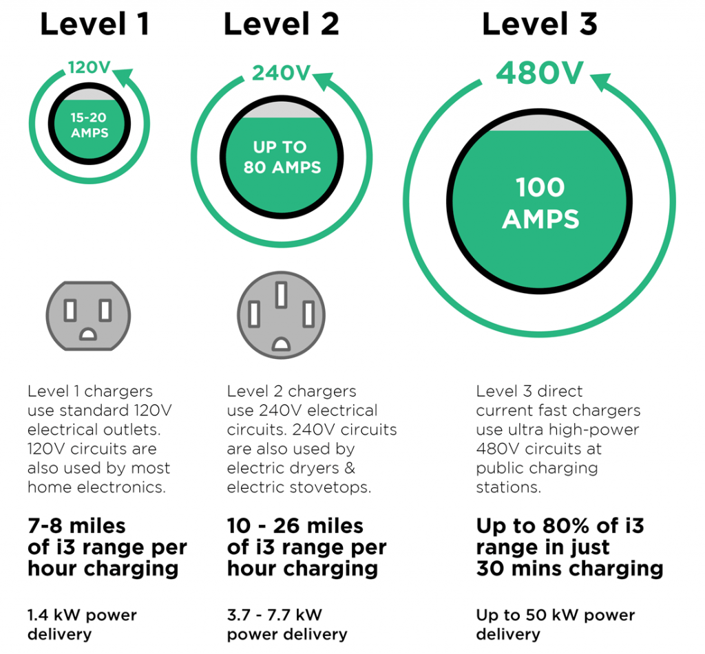 سه نوع شارژ خودروی برقی 