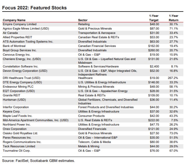 فهرست سهام منتخب اسکوشیابانک برای سال ۲۰۲۲